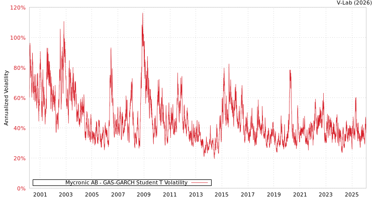 graph of Mycronic AB GAS-GARCH-T
