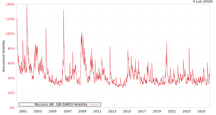 graph of Mycronic AB GJR-GARCH