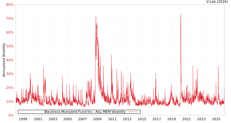 graph of Blackrock Muniyield Fund Inc AMEM