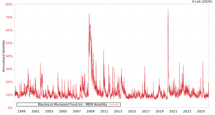 graph of Blackrock Muniyield Fund Inc MEM