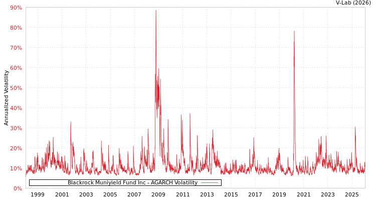 graph of Blackrock Muniyield Fund Inc AGARCH