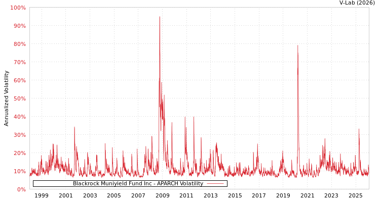 graph of Blackrock Muniyield Fund Inc APARCH