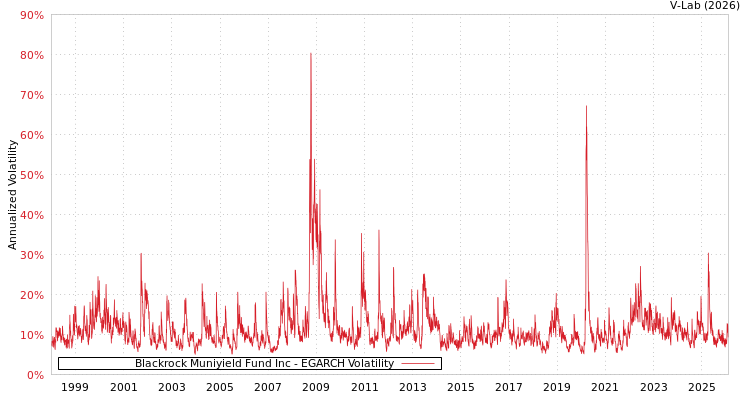 graph of Blackrock Muniyield Fund Inc EGARCH