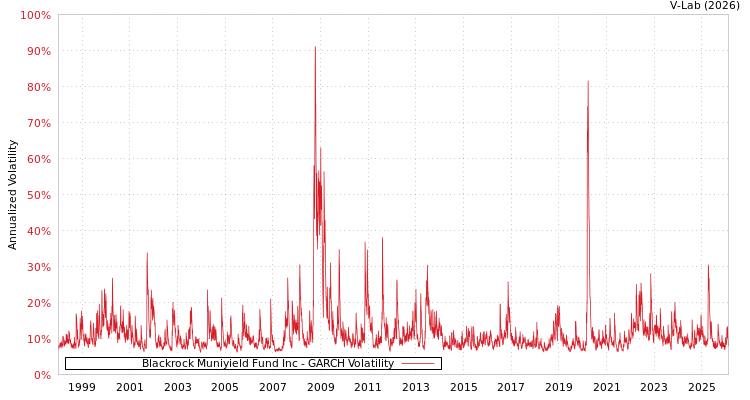 graph of Blackrock Muniyield Fund Inc GARCH