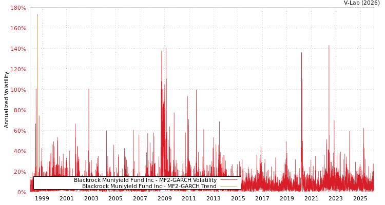 graph of Blackrock Muniyield Fund Inc MF2-GARCH