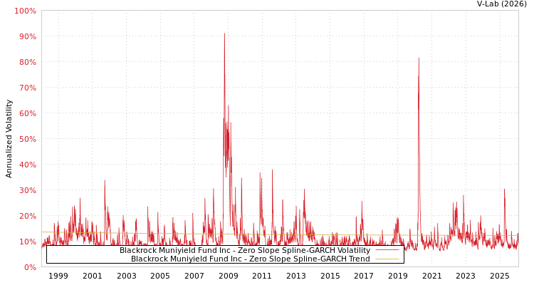 graph of Blackrock Muniyield Fund Inc S0GARCH