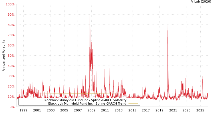 graph of Blackrock Muniyield Fund Inc SGARCH