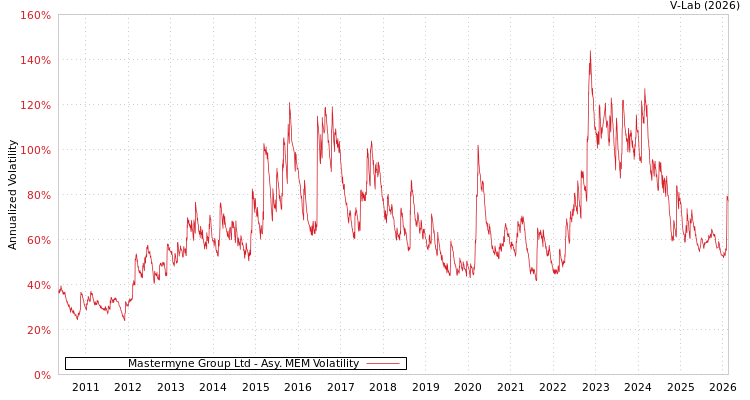 graph of Mastermyne Group Ltd AMEM