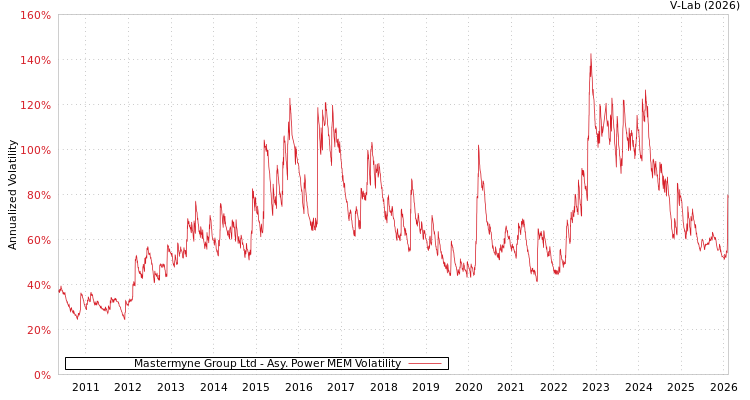 graph of Mastermyne Group Ltd APMEM