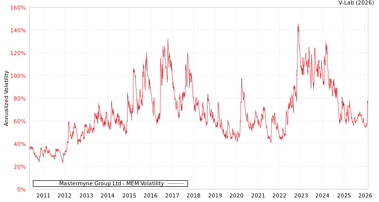 graph of Mastermyne Group Ltd MEM