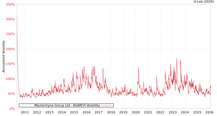 graph of Mastermyne Group Ltd AGARCH
