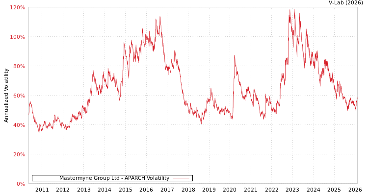graph of Mastermyne Group Ltd APARCH