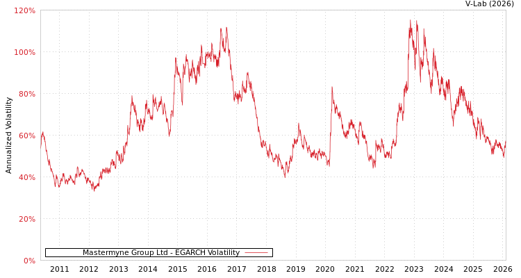 graph of Mastermyne Group Ltd EGARCH