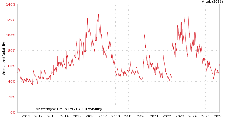 graph of Mastermyne Group Ltd GARCH