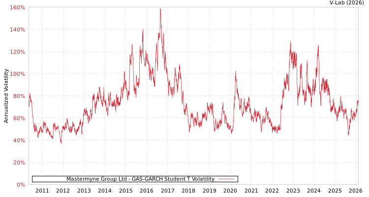 graph of Mastermyne Group Ltd GAS-GARCH-T