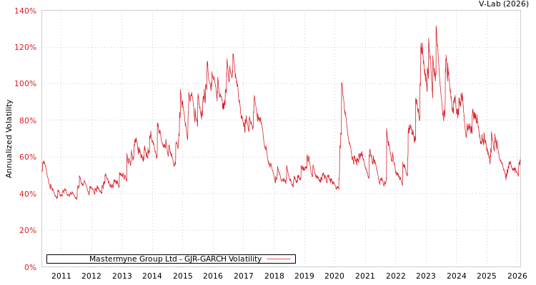 graph of Mastermyne Group Ltd GJR-GARCH