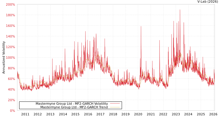 graph of Mastermyne Group Ltd MF2-GARCH