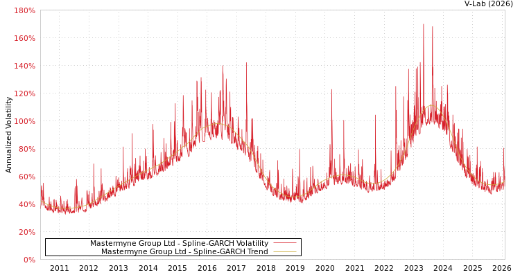 graph of Mastermyne Group Ltd SGARCH