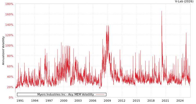 graph of Myers Industries Inc AMEM