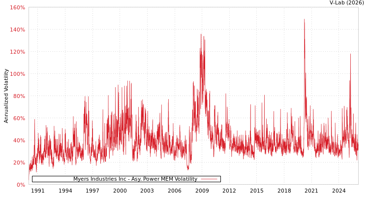 graph of Myers Industries Inc APMEM