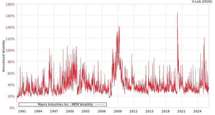 graph of Myers Industries Inc MEM