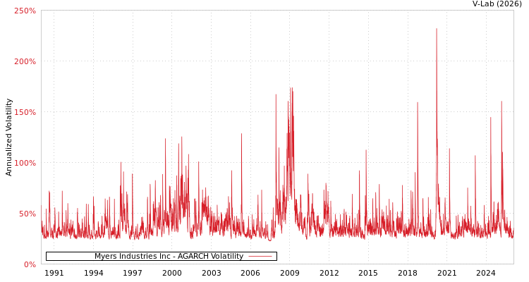 graph of Myers Industries Inc AGARCH