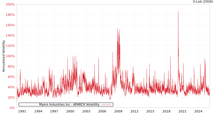 graph of Myers Industries Inc APARCH