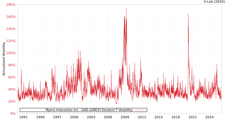 graph of Myers Industries Inc GAS-GARCH-T