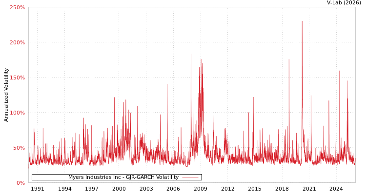 graph of Myers Industries Inc GJR-GARCH