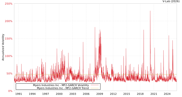 graph of Myers Industries Inc MF2-GARCH