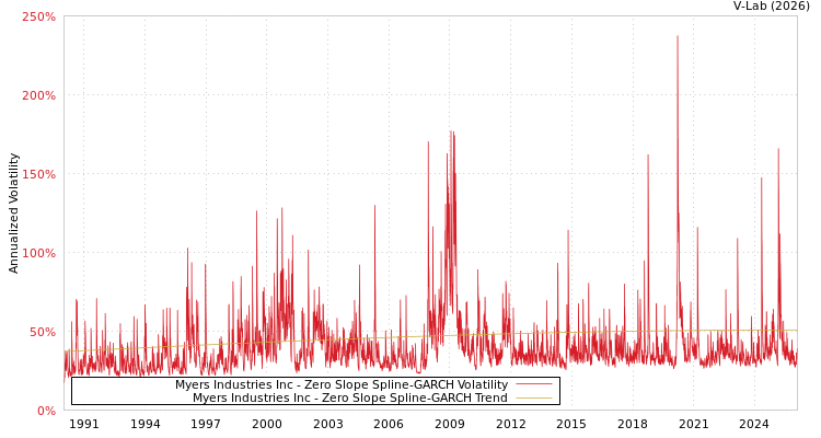 graph of Myers Industries Inc S0GARCH