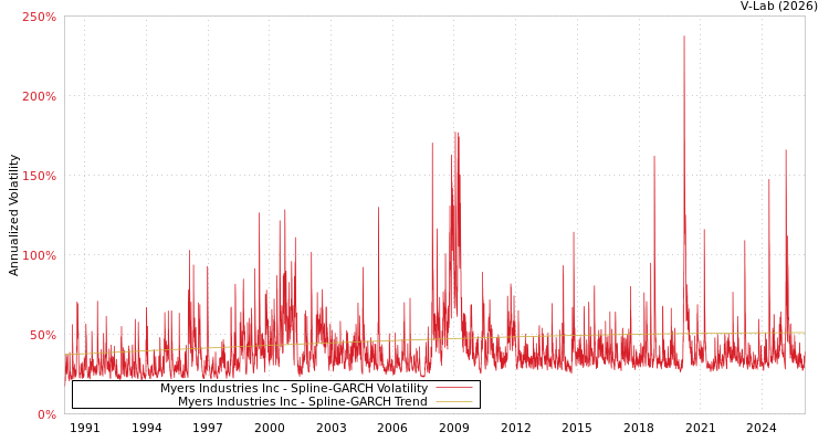 graph of Myers Industries Inc SGARCH