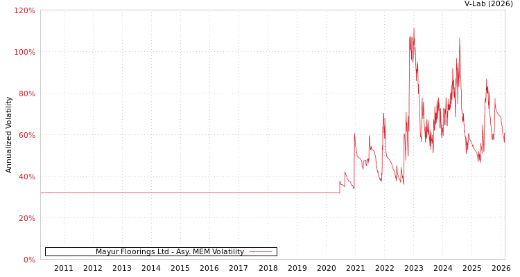 graph of Mayur Floorings Ltd AMEM