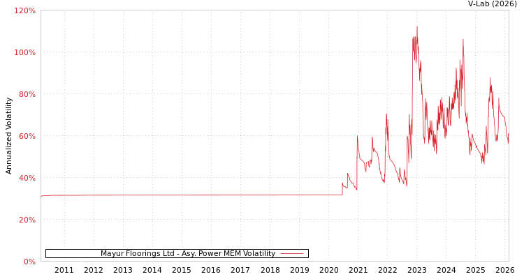 graph of Mayur Floorings Ltd APMEM