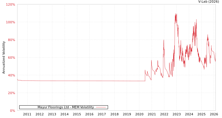 graph of Mayur Floorings Ltd MEM