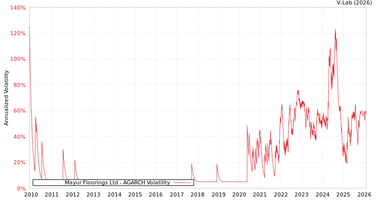 graph of Mayur Floorings Ltd AGARCH