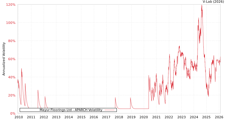 graph of Mayur Floorings Ltd APARCH