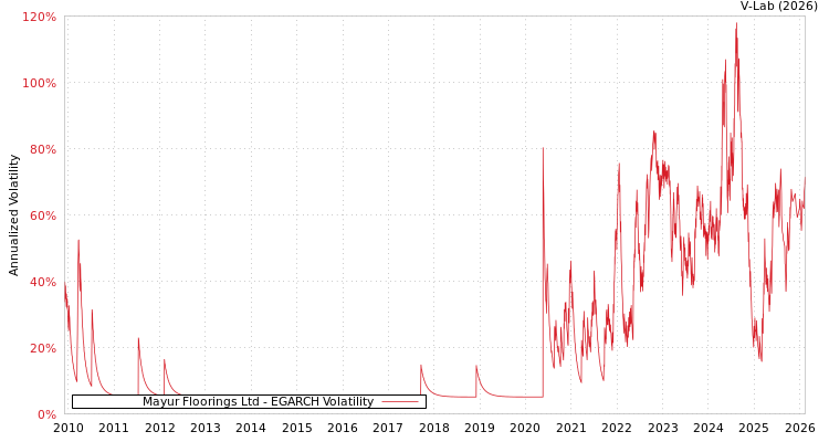 graph of Mayur Floorings Ltd EGARCH