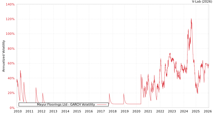 graph of Mayur Floorings Ltd GARCH