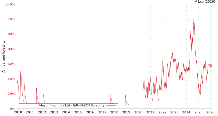 graph of Mayur Floorings Ltd GJR-GARCH