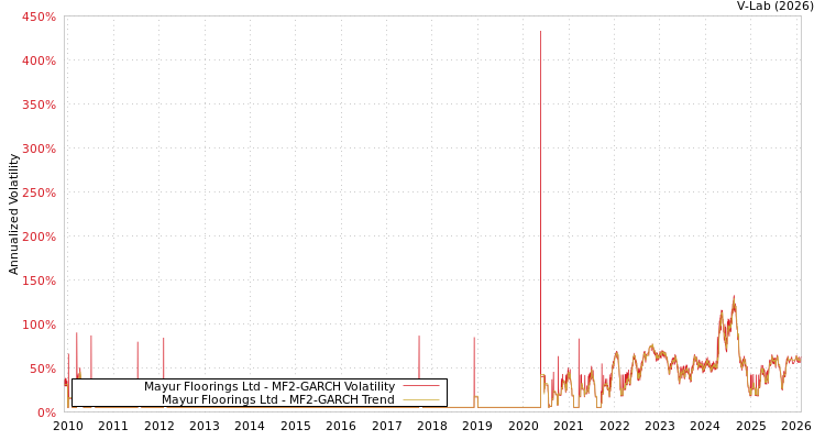 graph of Mayur Floorings Ltd MF2-GARCH