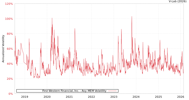 graph of First Western Financial, Inc. AMEM