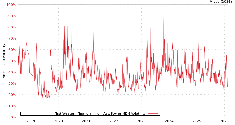 graph of First Western Financial, Inc. APMEM
