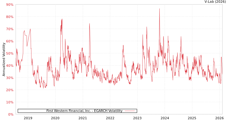 graph of First Western Financial, Inc. EGARCH