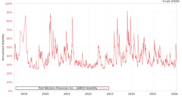 graph of First Western Financial, Inc. GARCH