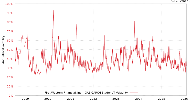 graph of First Western Financial, Inc. GAS-GARCH-T