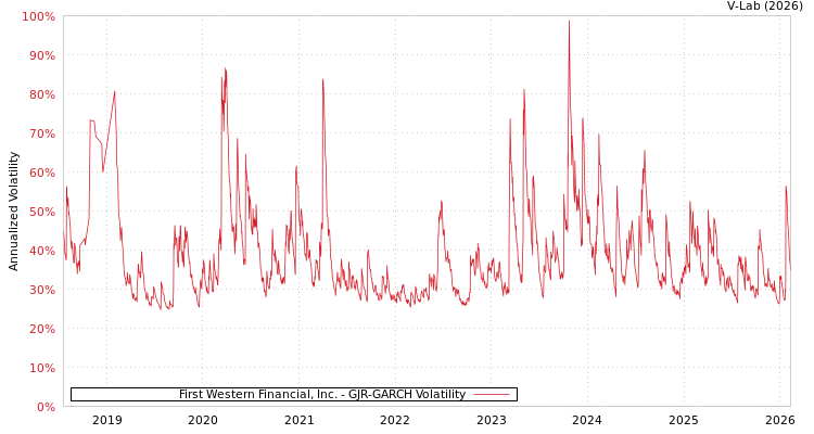 graph of First Western Financial, Inc. GJR-GARCH