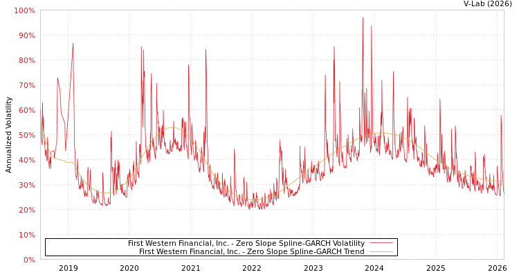 graph of First Western Financial, Inc. S0GARCH