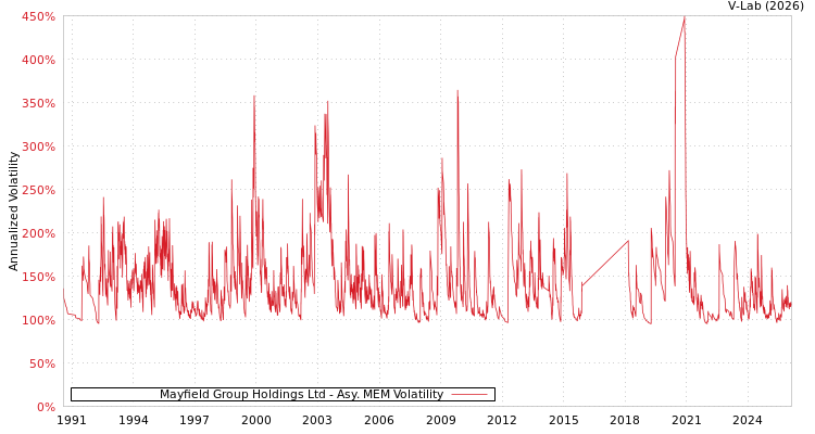 graph of Mayfield Group Holdings Ltd AMEM