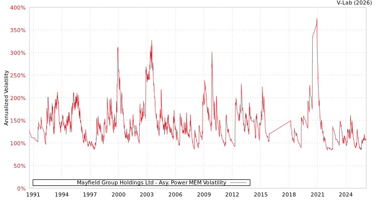 graph of Mayfield Group Holdings Ltd APMEM